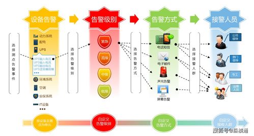 了解動環(huán)監(jiān)控系統(tǒng)中實用的幾個功能