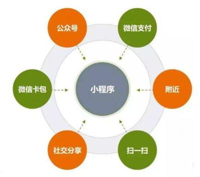 APP、小程序、H5開發(fā)載體如何選擇?
