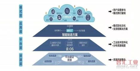 盤(pán)點(diǎn):國(guó)內(nèi)外26家主流工業(yè)互聯(lián)網(wǎng)平臺(tái)概況